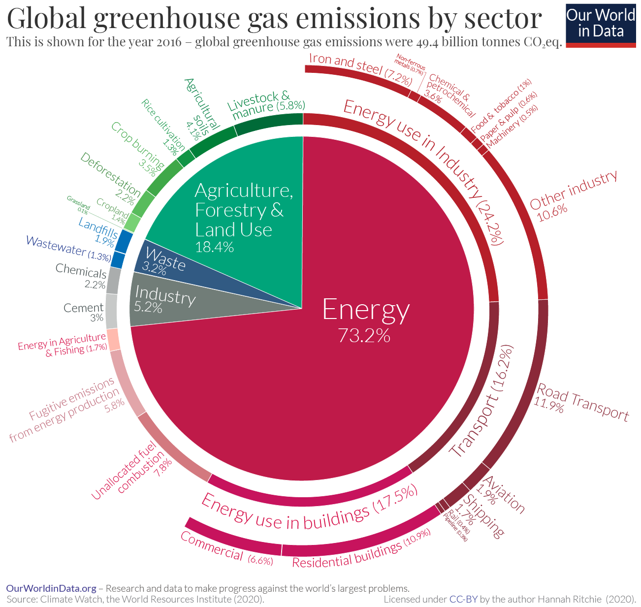 Source: Climate Watch, World Resources Institute