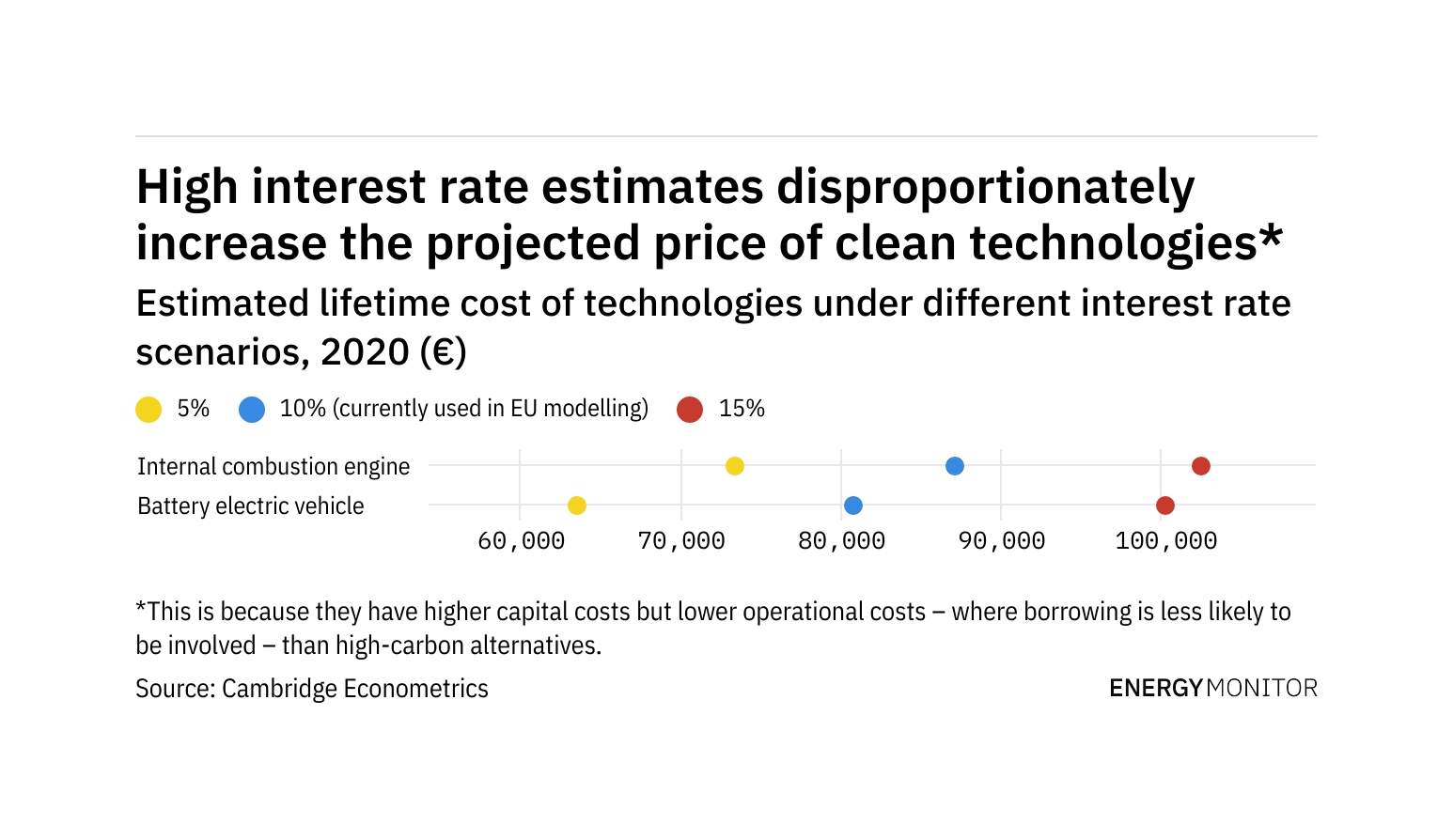 Weekly data: Interest rate modelling risks overestimating decarbonising costs