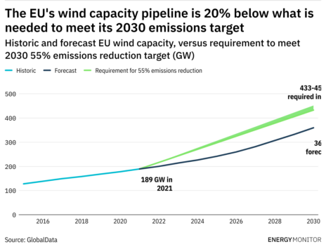 Data insight: The 2030 European wind gap