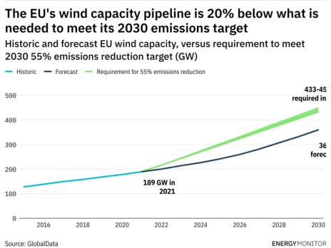 Data insight: The 2030 European wind gap Data insight: The 2030 European wind gap