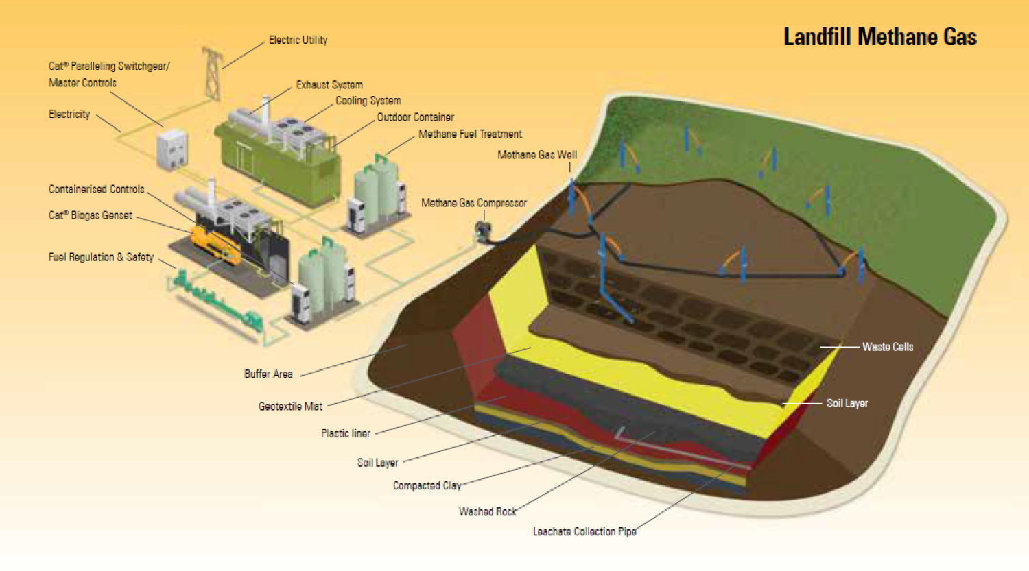 Generate renewable electricity with methane and the Sun