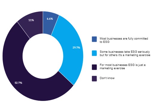 Do you think the business community is fully committed to improving its ESG performance?