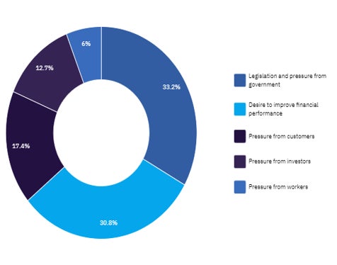 What is the primary reason why a company should set up an ESG performance plan?