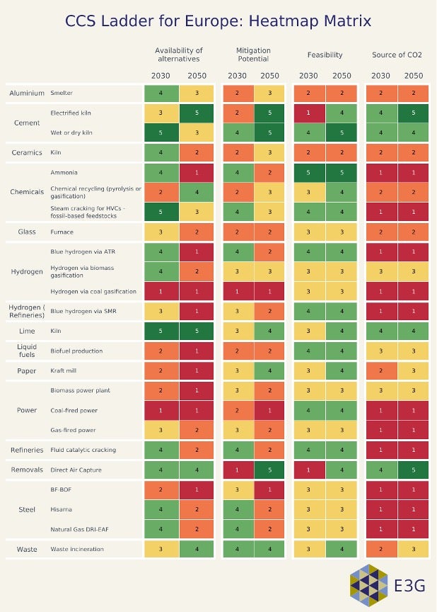 'CCS ladder' forecasts important role for CCUS in cement and steel