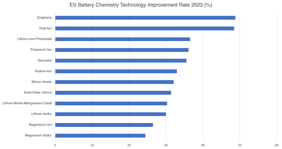 Graphene batteries had the highest year-on-year technology improvement rate of all battery chemistries in 2023.