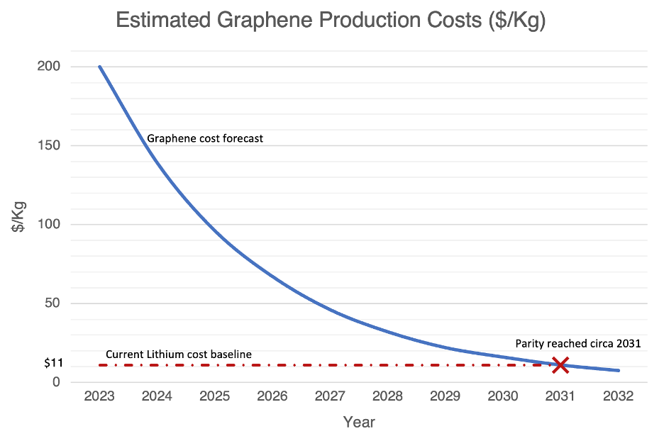 Graphene production is expected to become cheap enough for batteries use by around 2031.
