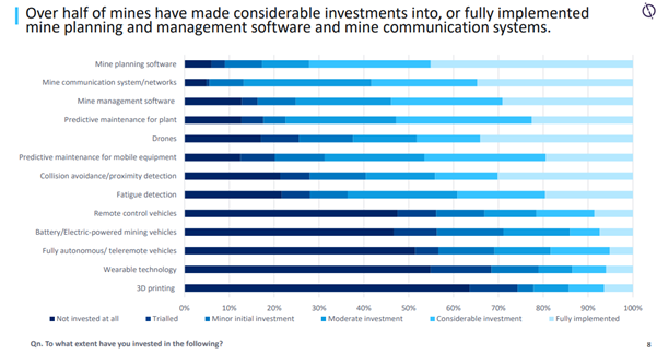 Over half of mines have made considerable investments into mine planning and management systems