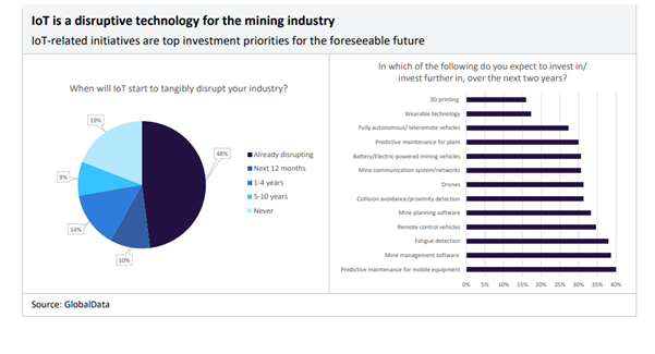 IoT is a disruptive technology for the mining industry