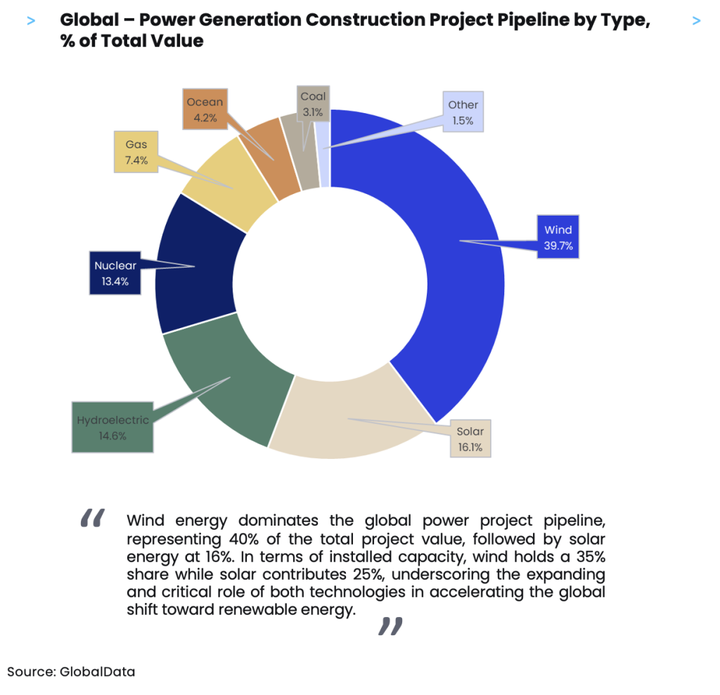Power Generation Construction Project Pipeline by Type, % of Total Value