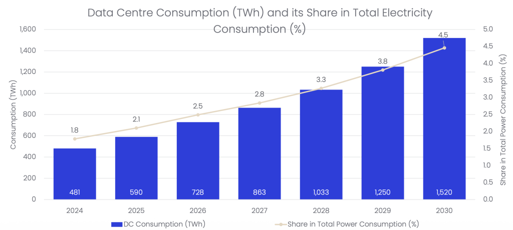 Data Center Consumption, Global