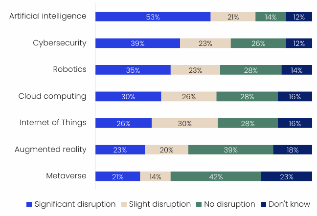 Level of disruption by technology, Q1 2026. Q1: How much will the following technologies disrupt your industry? N=184. Source: GlobalData: Tech Sentiment Polls Q1 2026 Strategic Intelligence, April 2026.